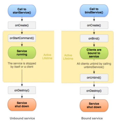 dg service lifecycle