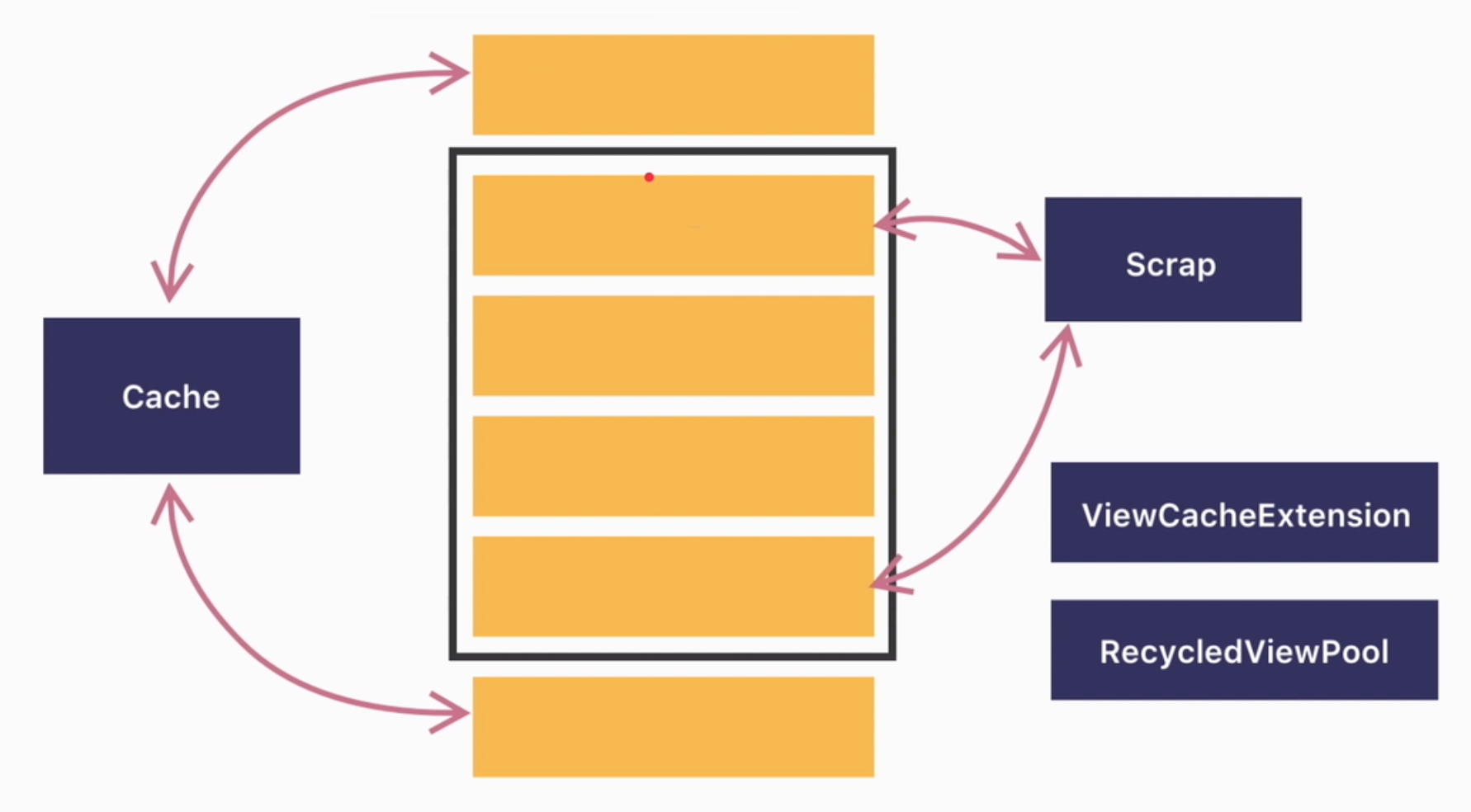 RecyclerView 缓存复用